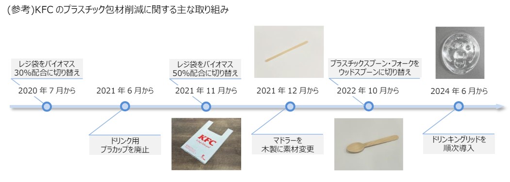 ケンタッキーフライドチキンのプラスチック包材削減に関する主な取り組み