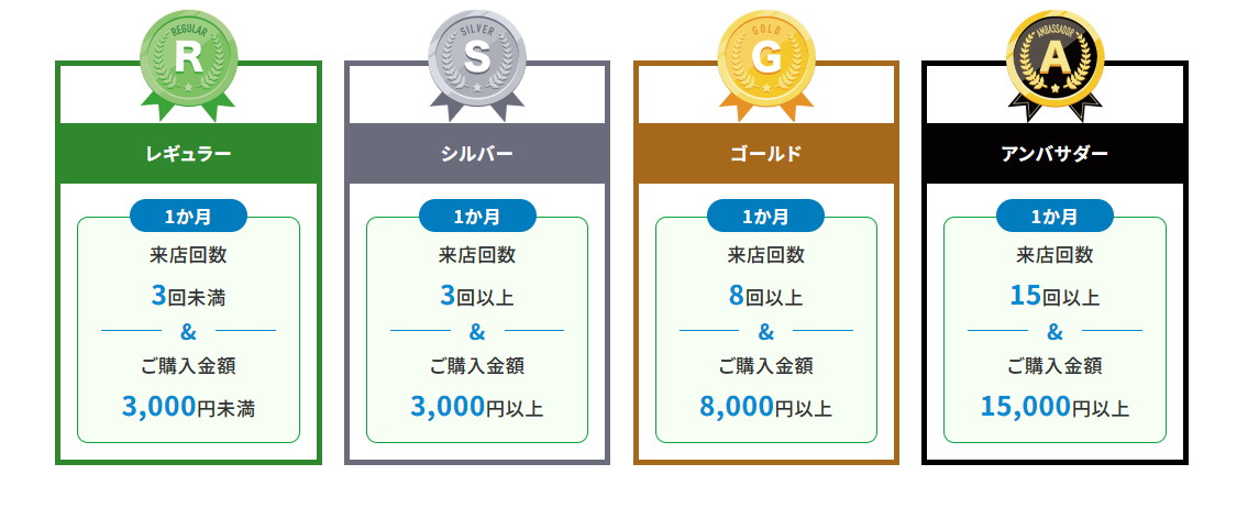 会員ランクは毎月の来店回数と購入金額によって決定し、翌月に反映される