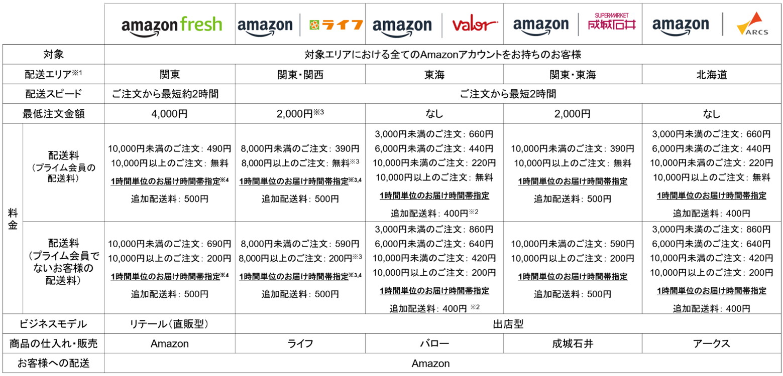 Amazonネットスーパー各店一覧
