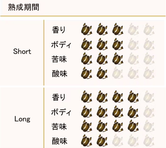 熟成期間の違いで2種類を販売