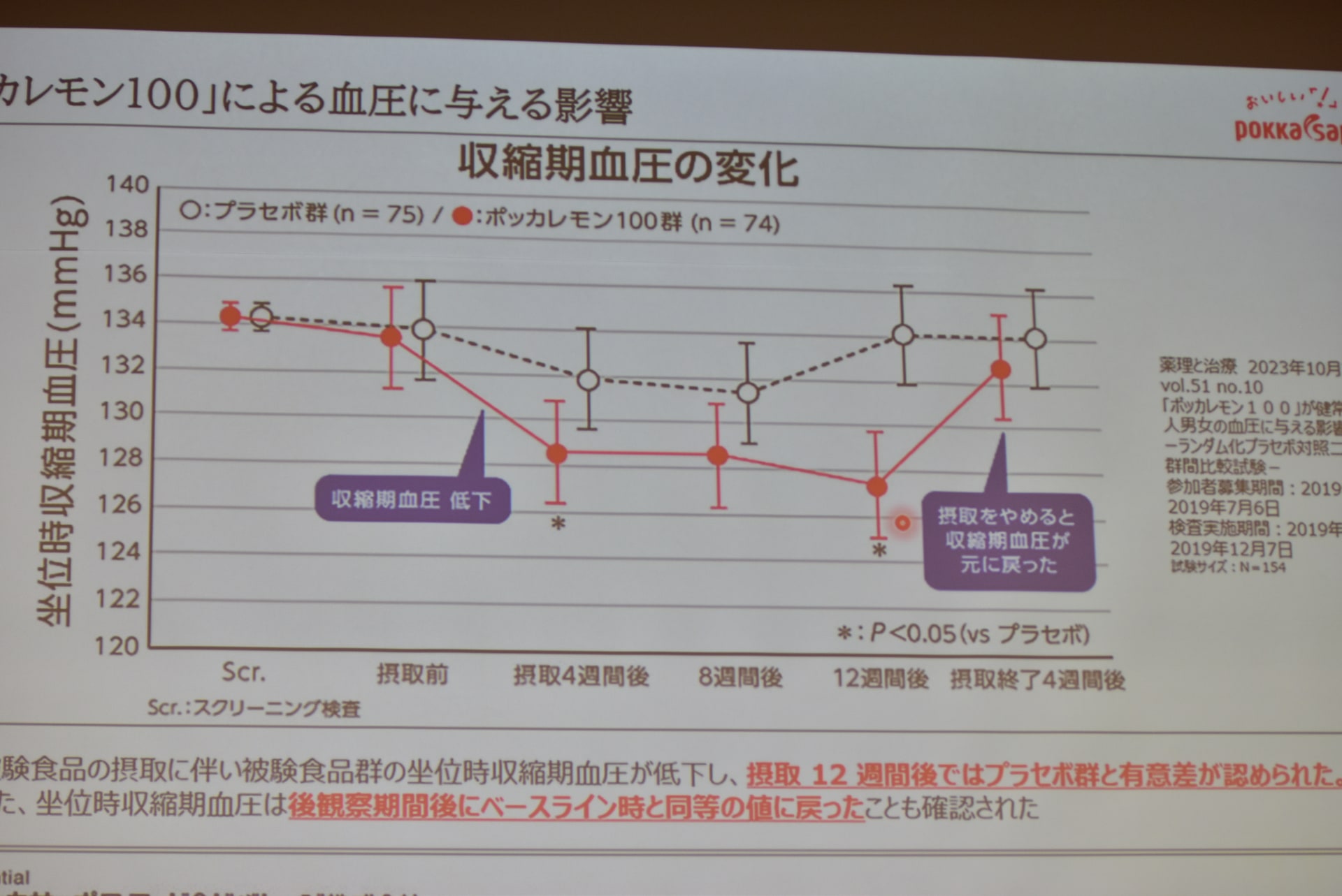 収縮期血圧の変化