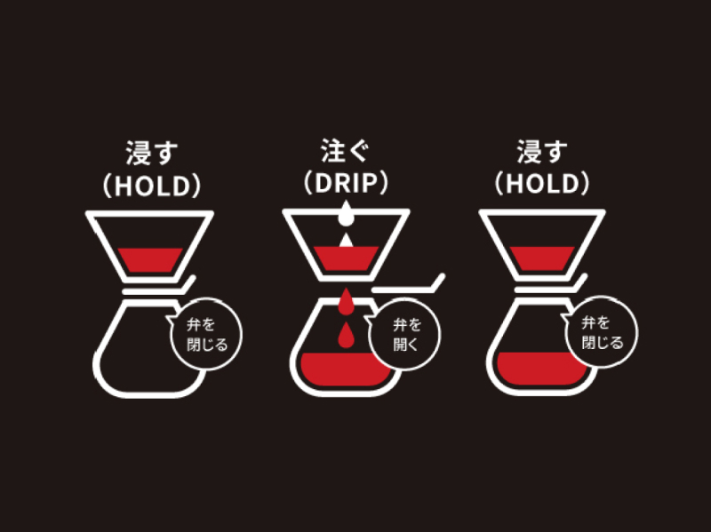 制御弁でDRIP（透過式）とHOLD（浸漬式）を切り換え、抽出の流動をコントロールする