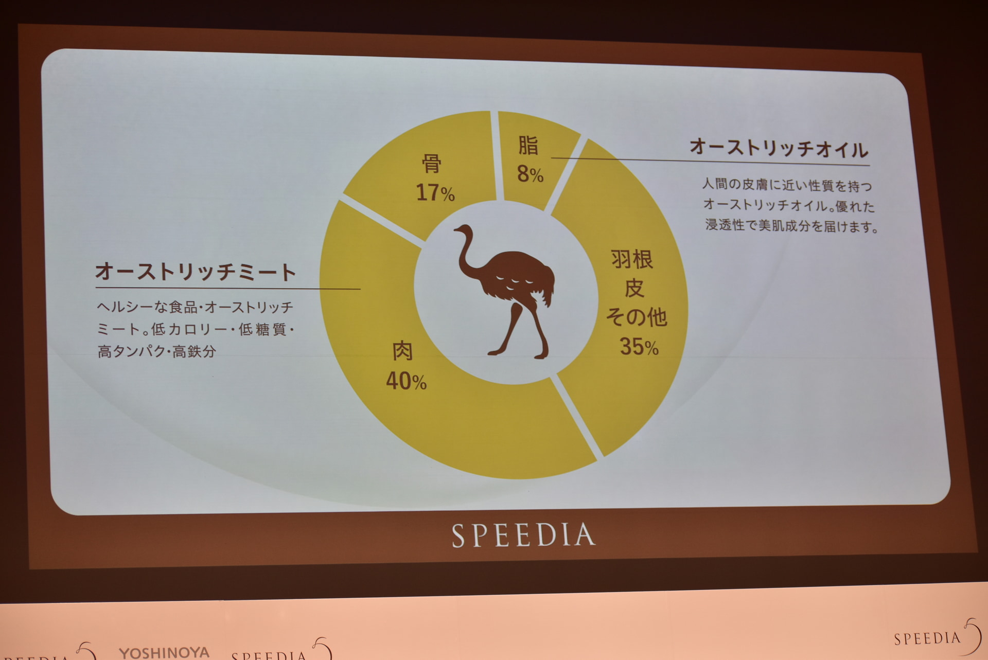 肉だけでなくさまざまな部位を活用できる