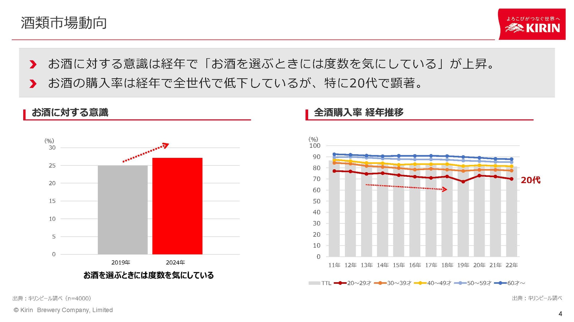 若年層（20代）のお酒購入率が低下している