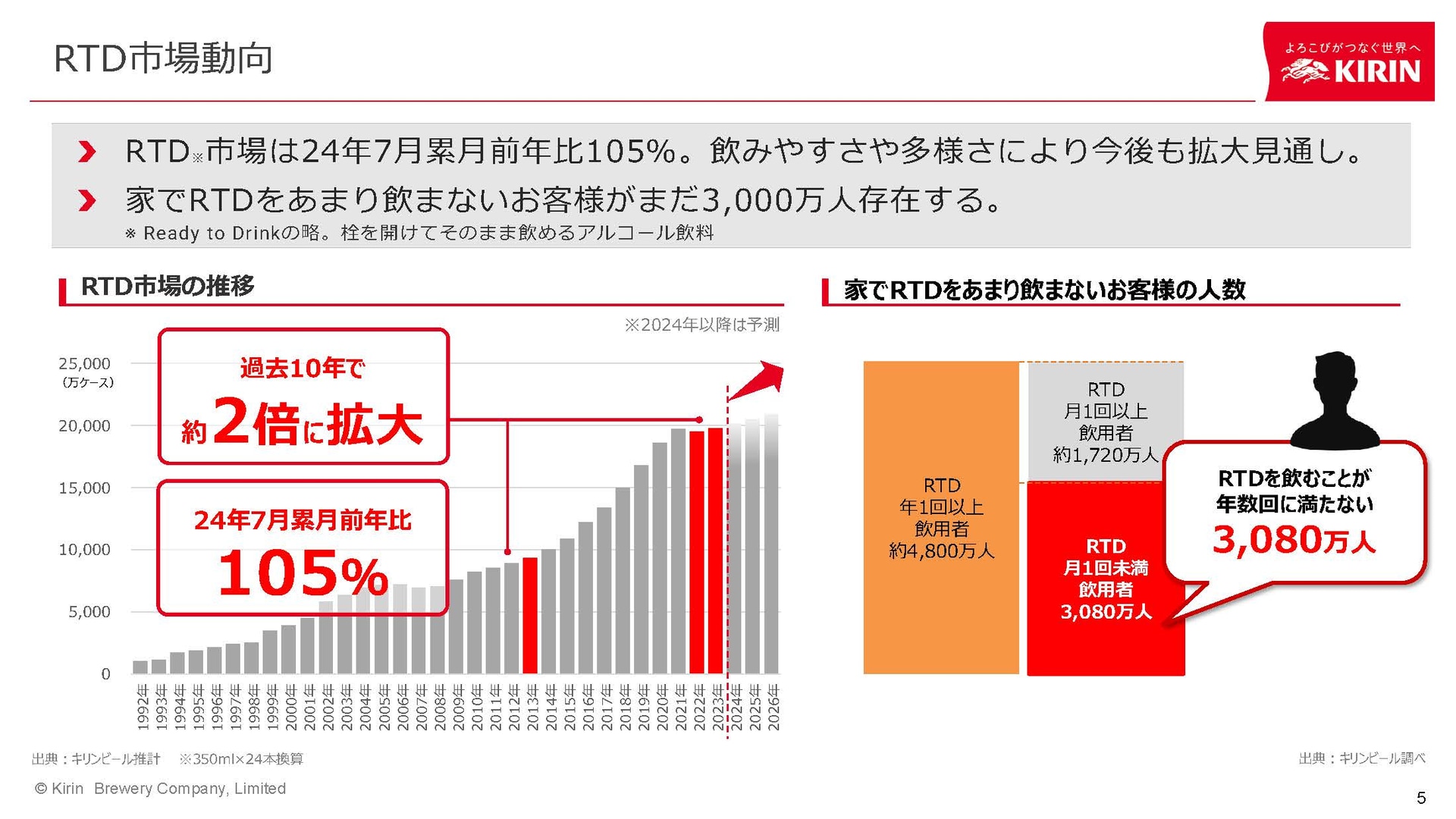 若年層（20代）のお酒購入率が低下している