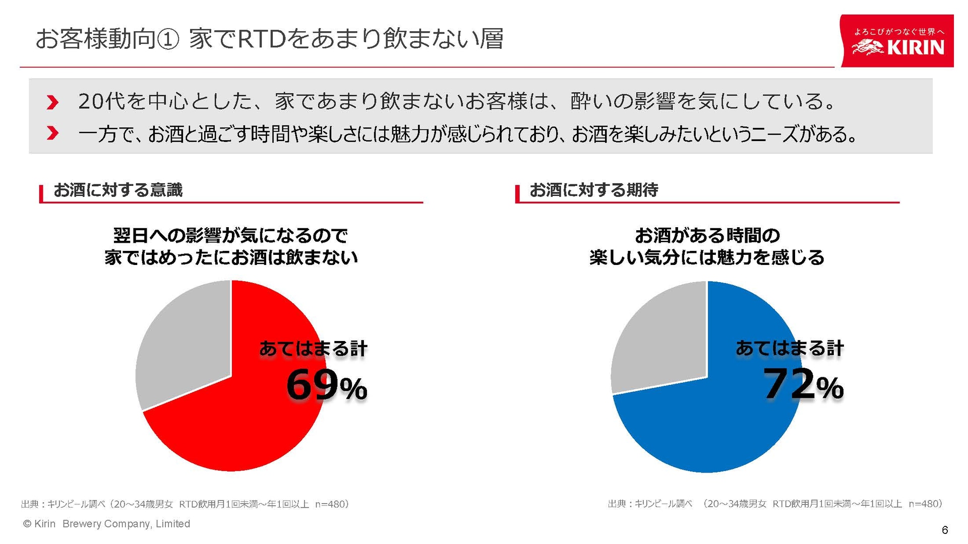 翌日へのアルコールの影響を気にする層が多い