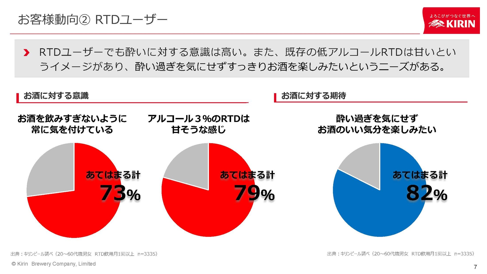 翌日へのアルコールの影響を気にする層が多い