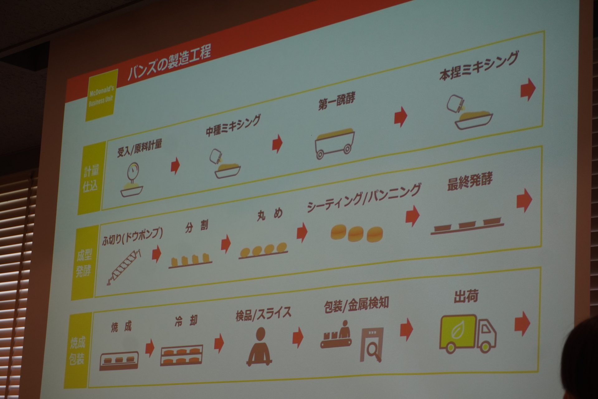 バンズの製造工程