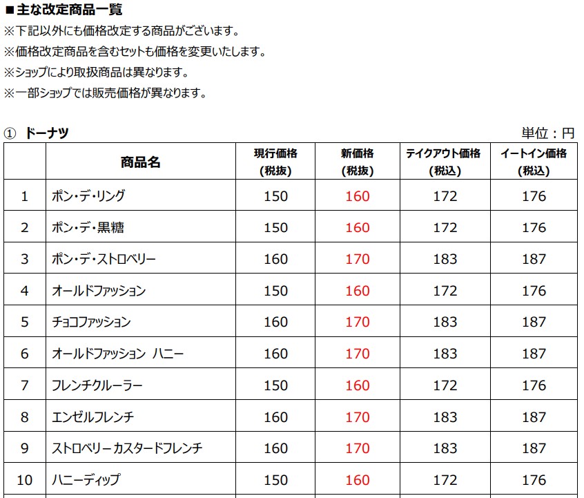 主な価格改定商品一覧