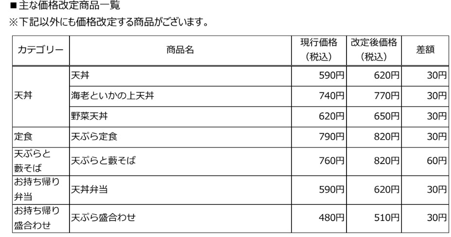 主な価格改定商品一覧