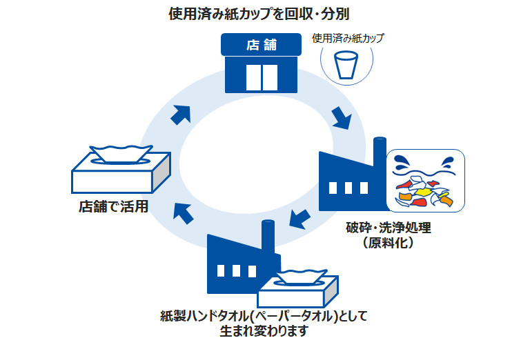 マクドナルド/ケンタッキー/タリーズの使用済み紙カップを回収してペーパータオルにリサイクル