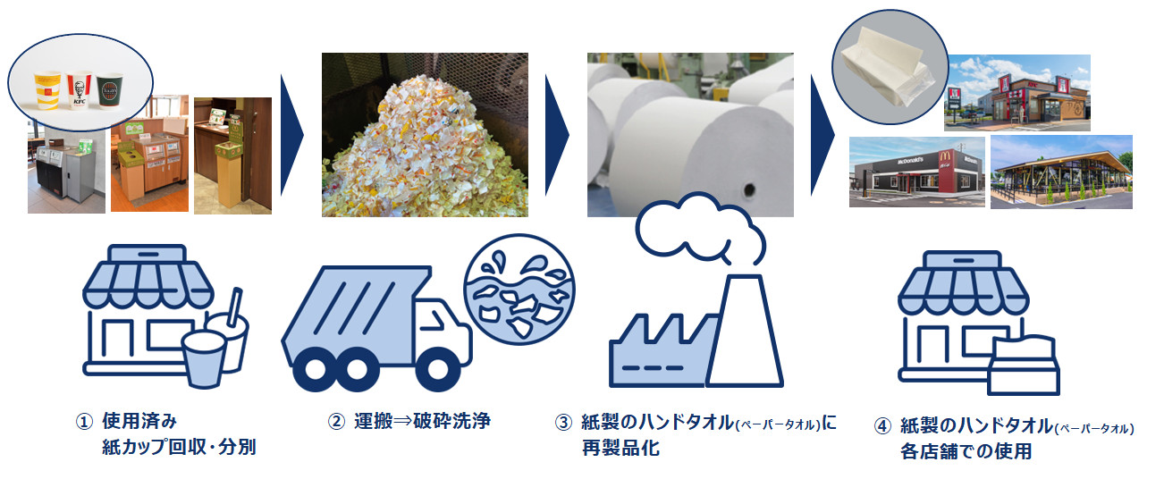 マクドナルド/ケンタッキー/タリーズが使用済み紙カップを回収し、王子ホールディングスが処理を施しペーパータオルにリサイクルして、店舗で再活用する