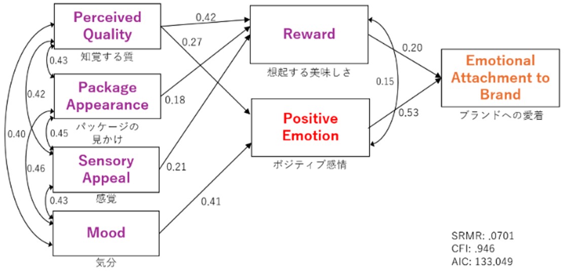 ハイチュウの価値を表すSORモデル
