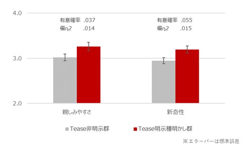 Tease（デザインの仕掛け）による親しみやすさ（Familiarity）と新奇性（Novelty）への影響