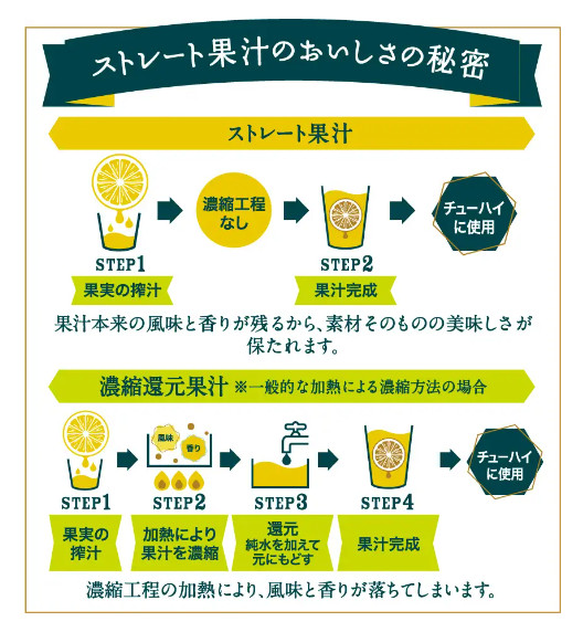 加熱による濃縮工程を行なわずに完成するため、果実本来の香りや風味が残り、美味しさが保たれるストレート果汁