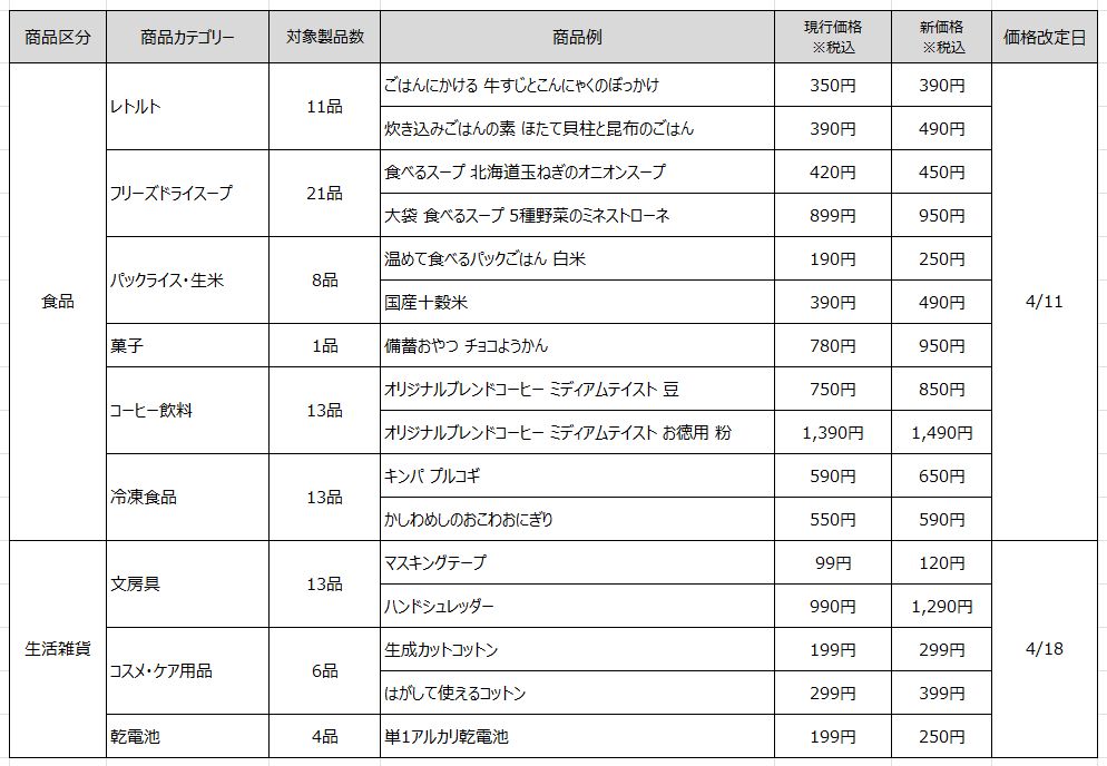無印良品の価格改定商品（一部）