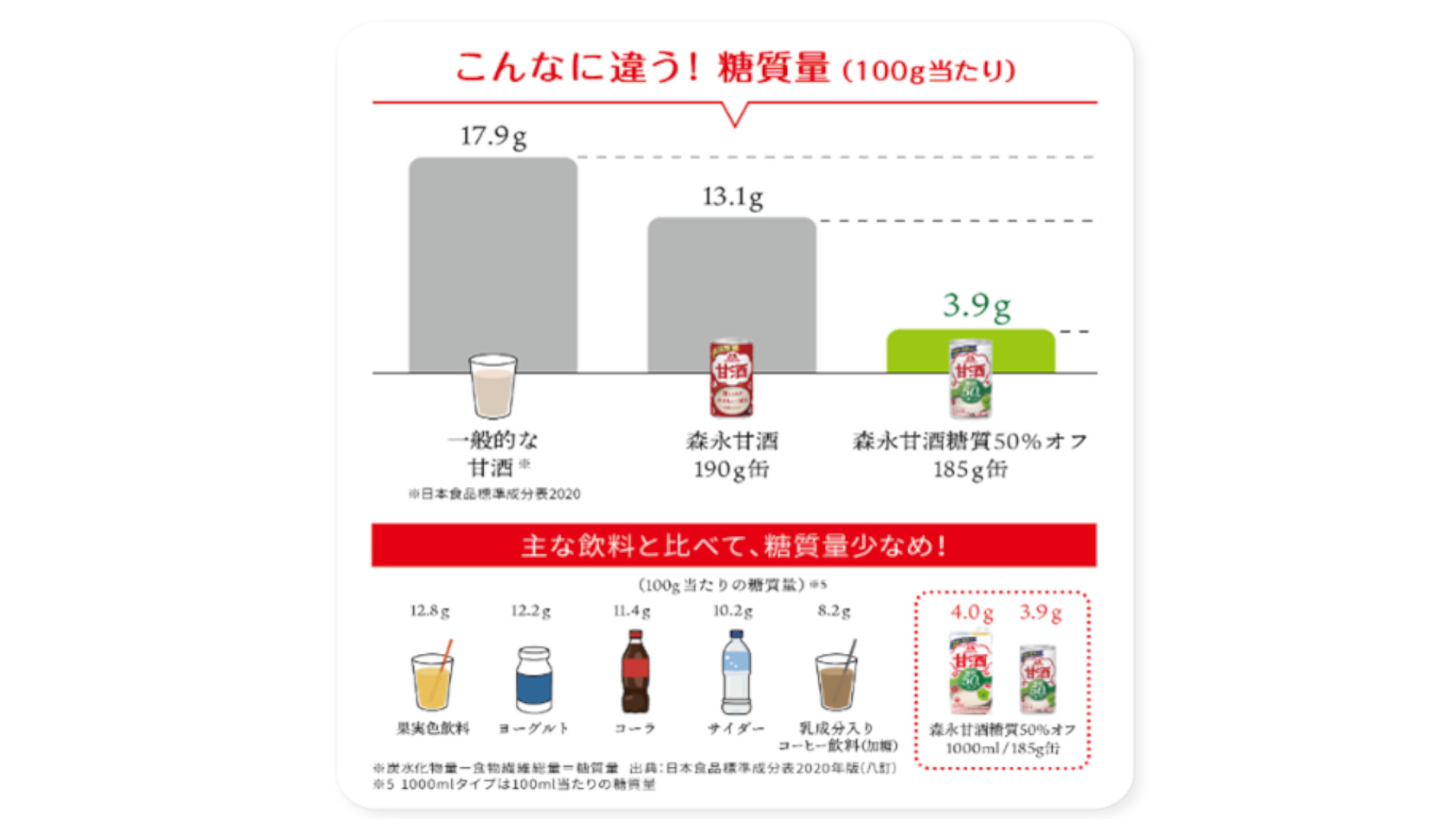 「甘酒糖質 50％オフ」の他製品との糖質量比較