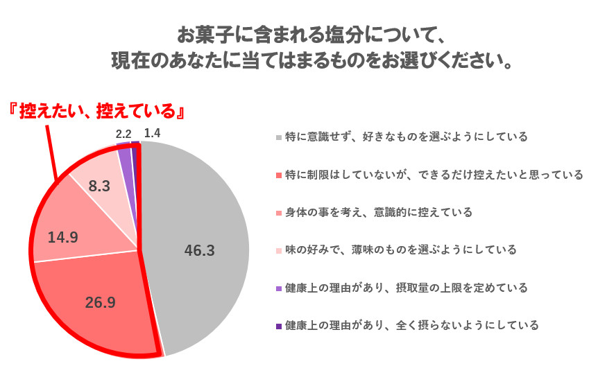 スナック菓子を選ぶ上で塩分を気にする人は半数以上