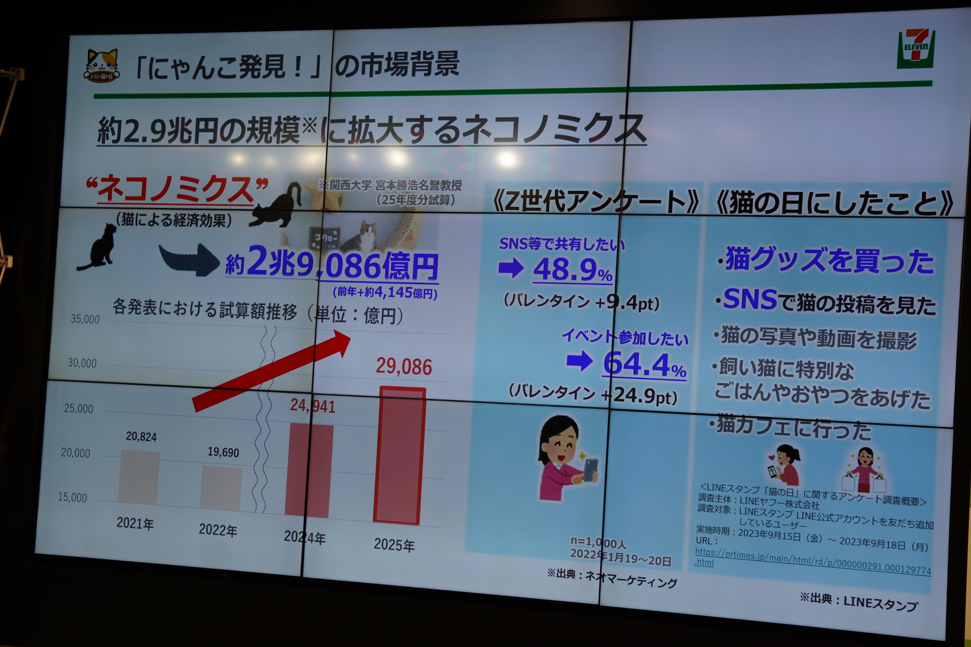 約2.9兆円の規模に拡大するネコノミクス