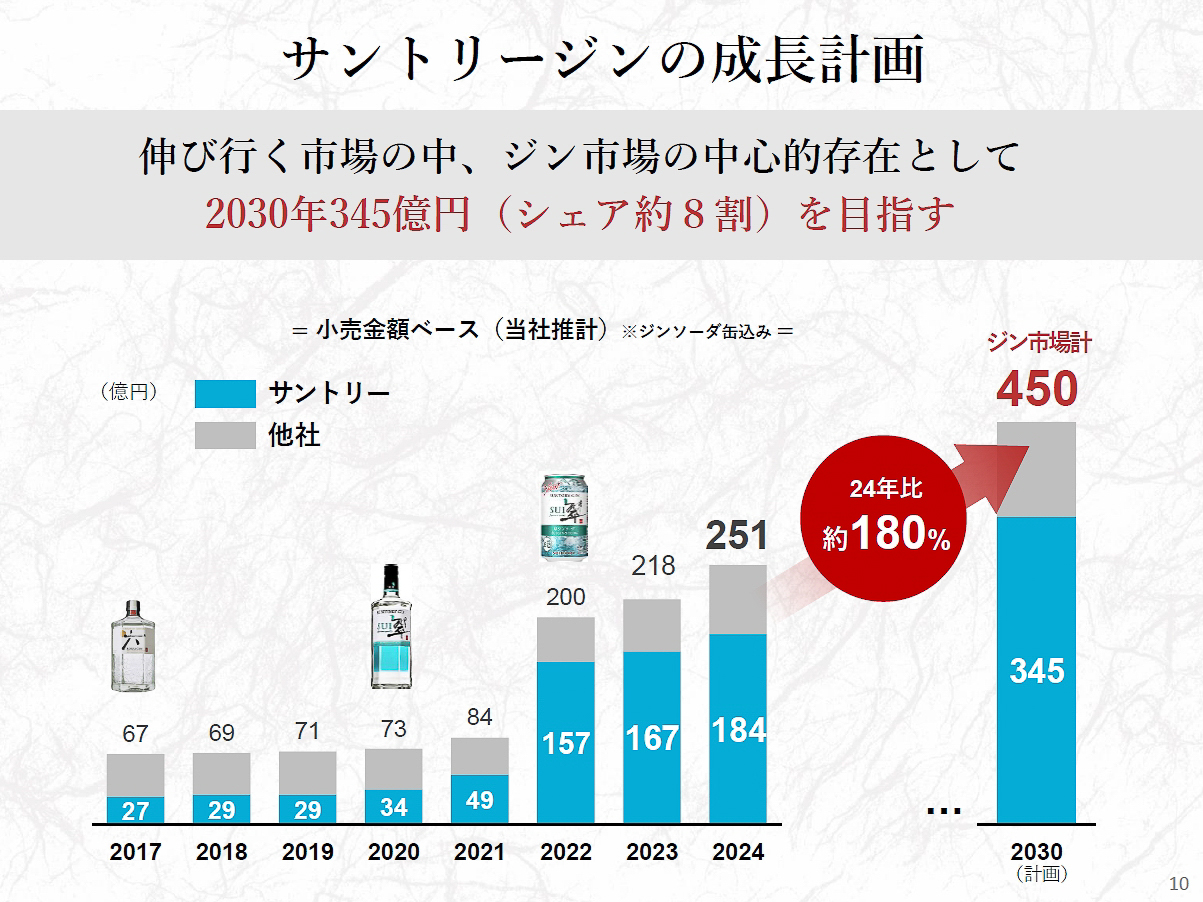 サントリージンの成長計画