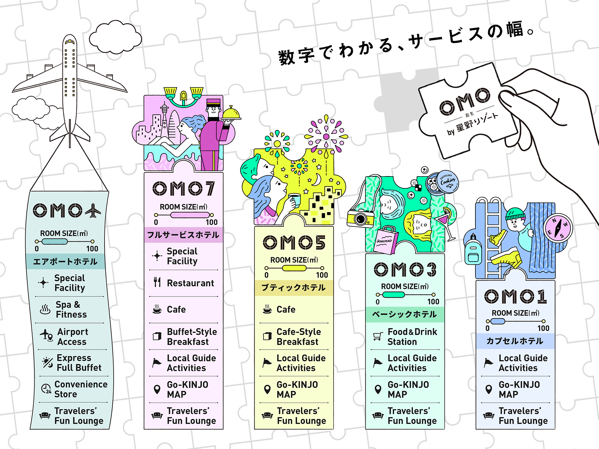 OMOのナンバリングによる違い