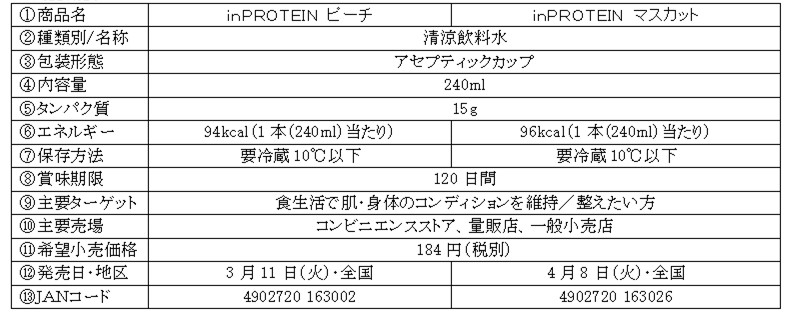 「inPROTEIN ピーチ」「inPROTEIN マスカット」商品概要
