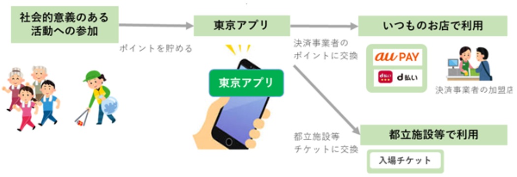 東京アプリは都民が社会的意義のある活動に参加することでアプリにポイントが貯まり、民間決済事業者のポイントに交換できる