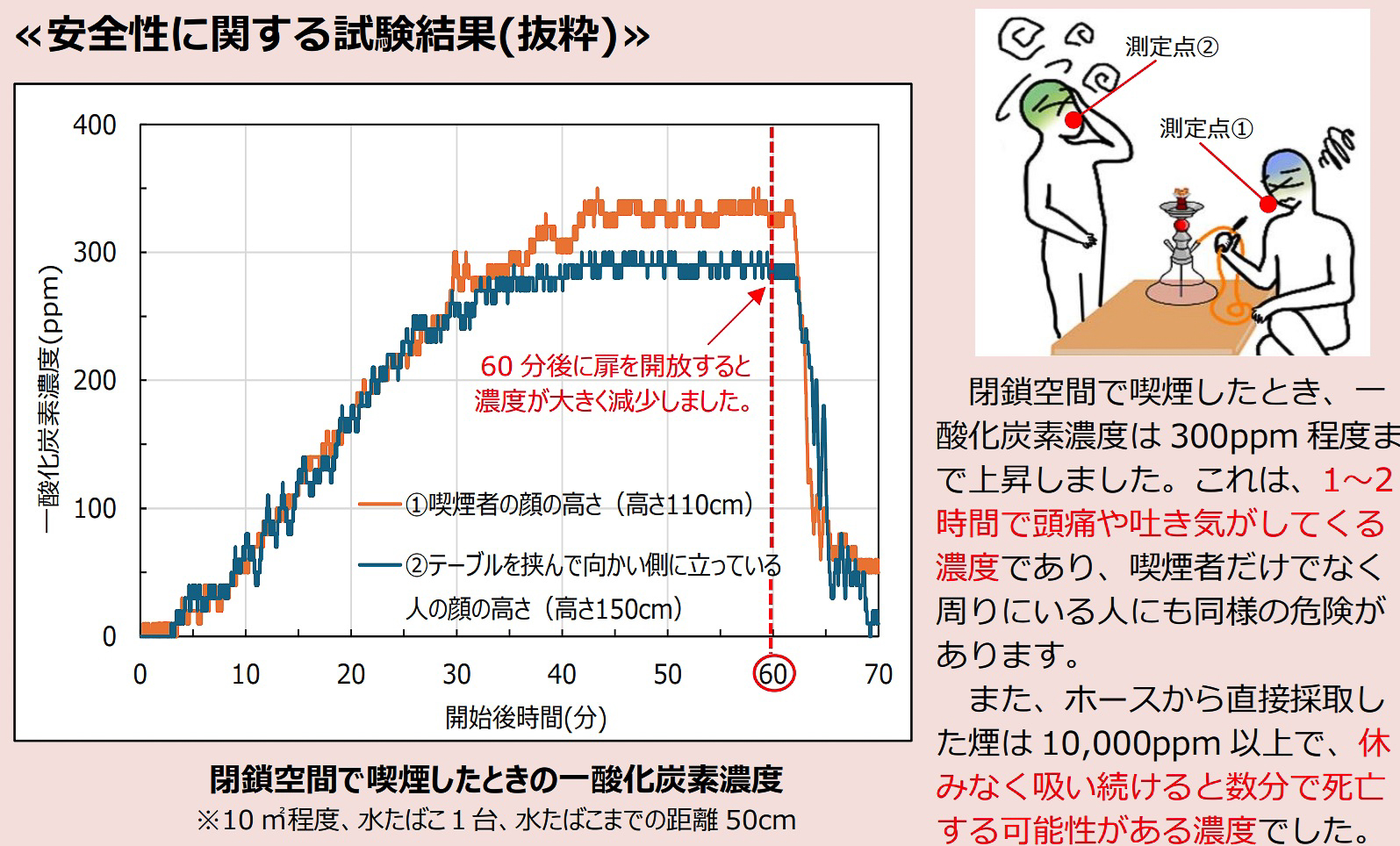 安全性に関する試験結果