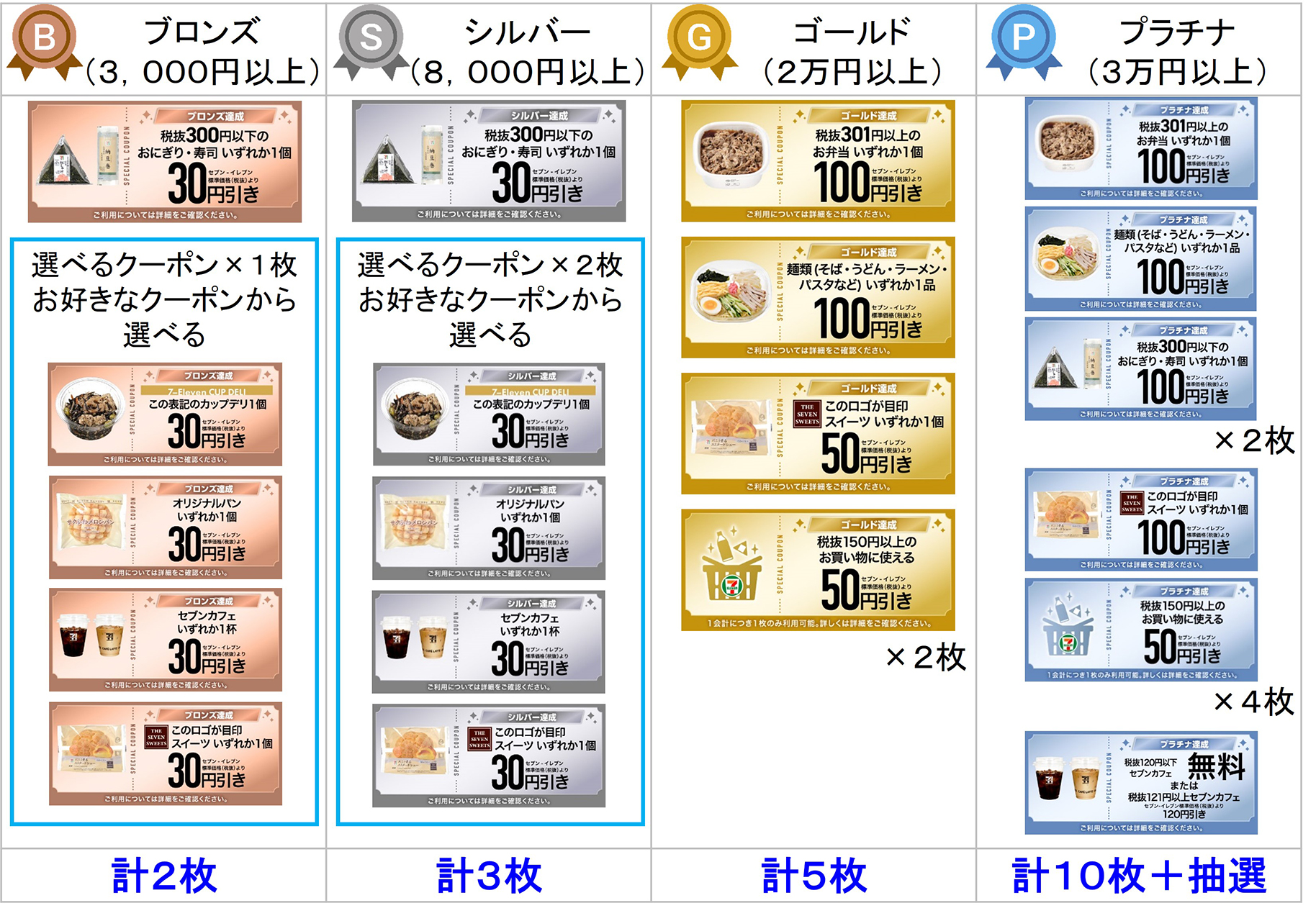 ランクとクーポン