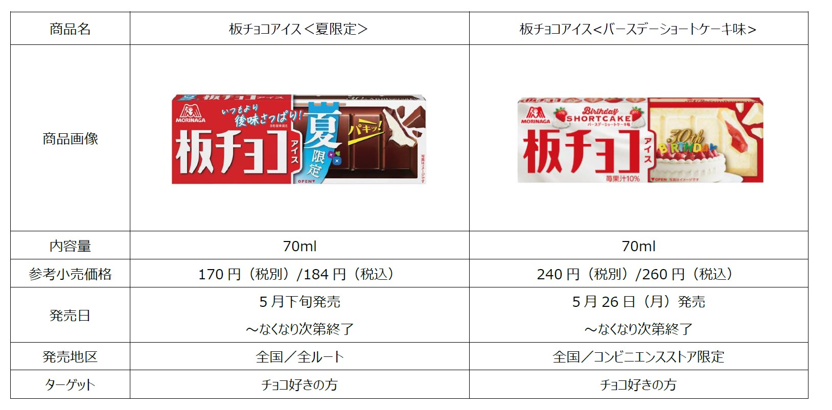 「板チョコアイス＜夏限定＞」と「板チョコアイス＜バースデーショートケーキ味＞」の商品概要