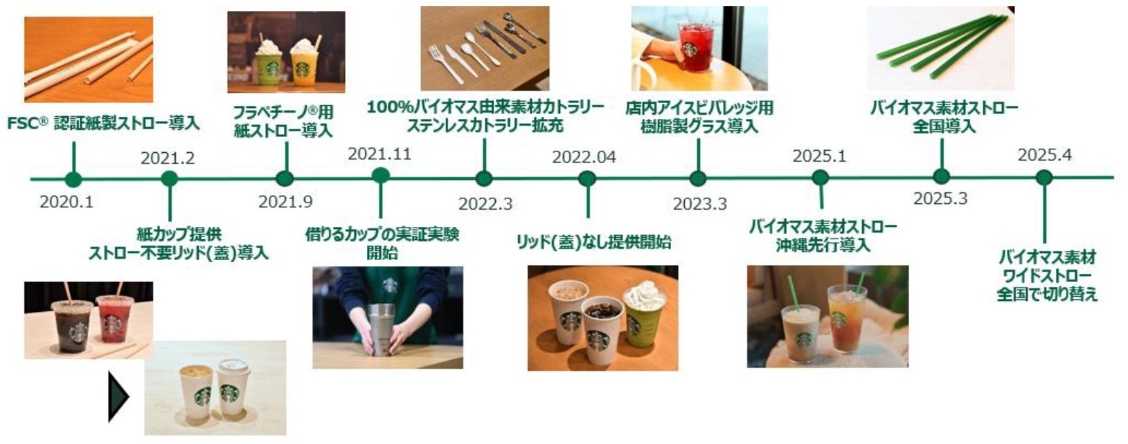スターバックス コーヒー ジャパンの環境への取り組み