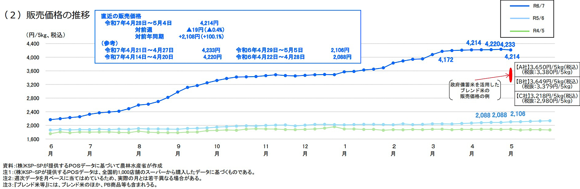 スーパーでの販売価格の推移（POSデータに基づいて農林水産省が作成）