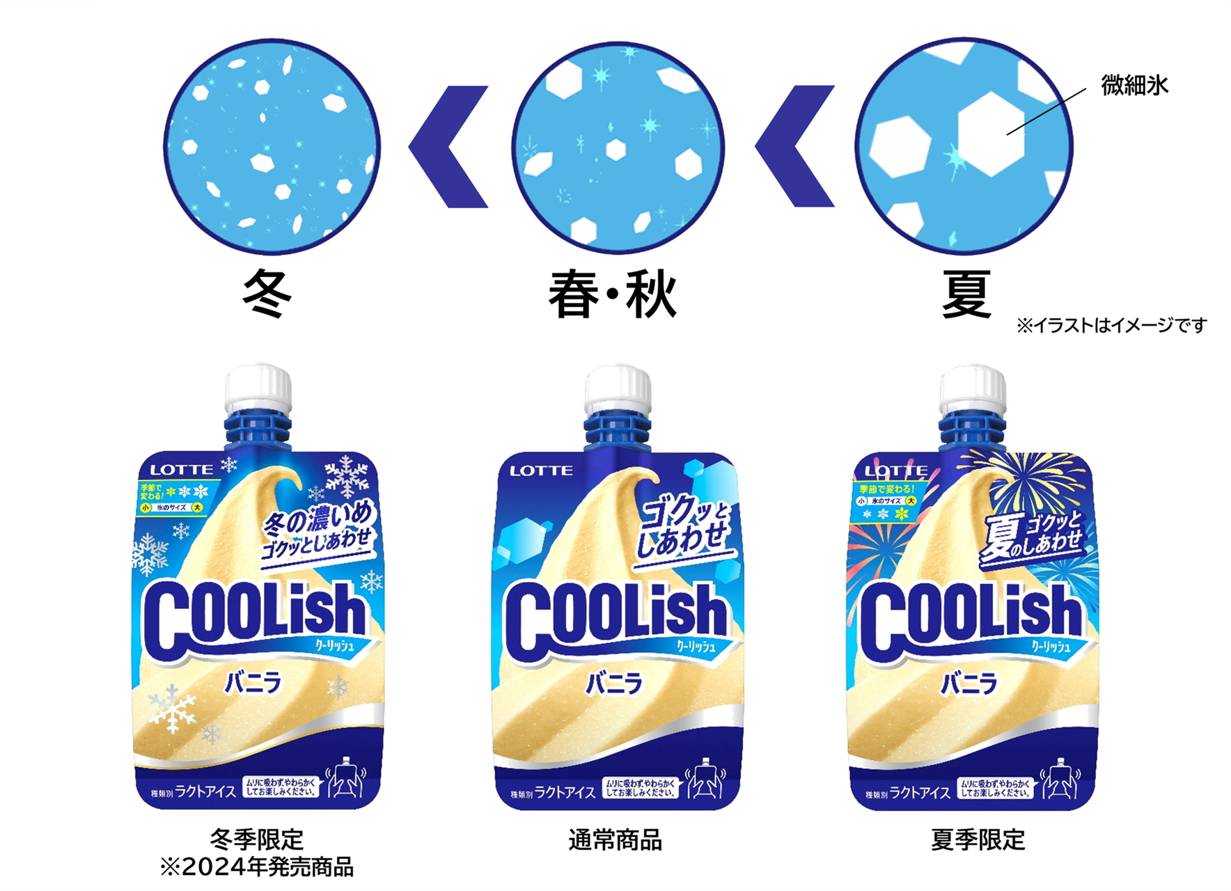 季節に合わせて微細氷のサイズが変化する