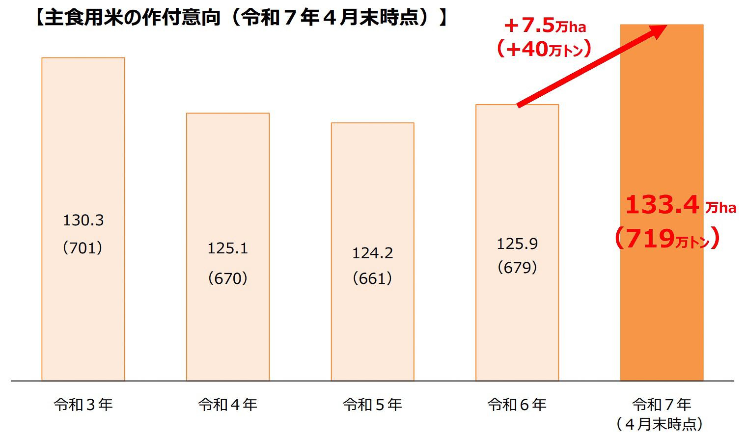 水田における作付意向について（令和7年産第2回中間的取組状況・令和7年4月末時点）