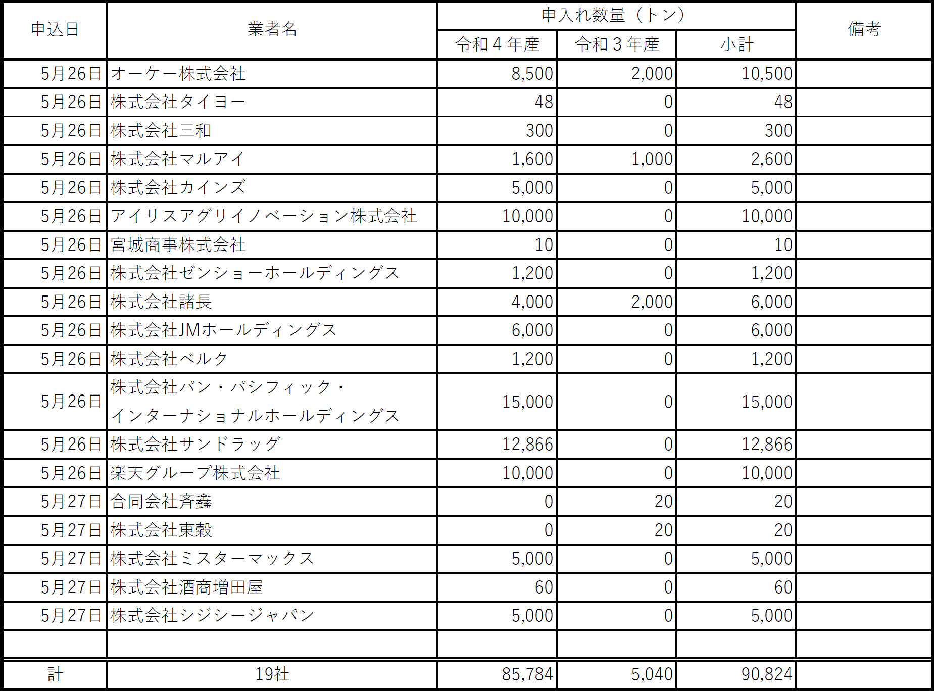 5月27日9時時点の申込状況