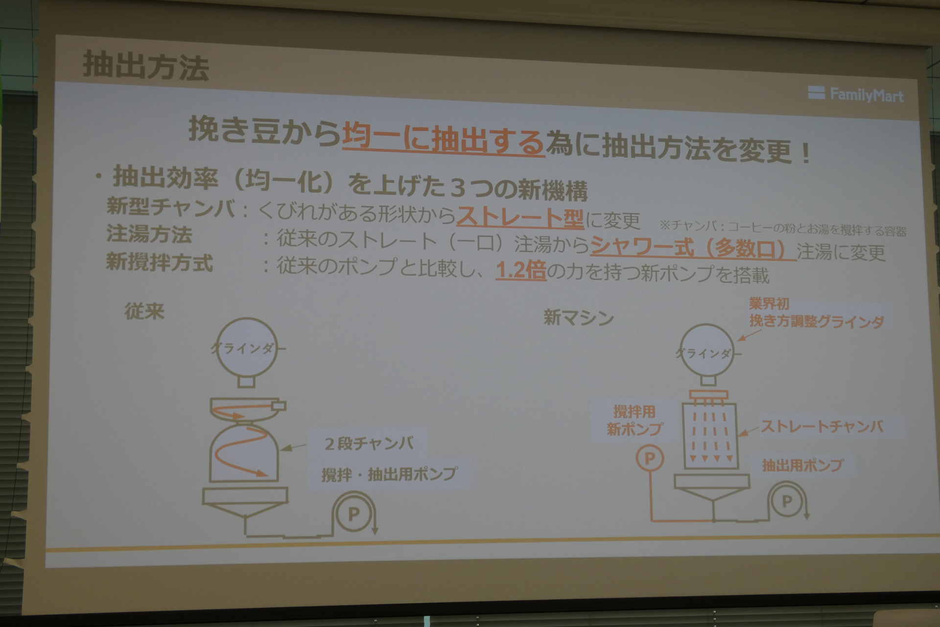 「均一な抽出」を行なうなめに3つの新機構を採用