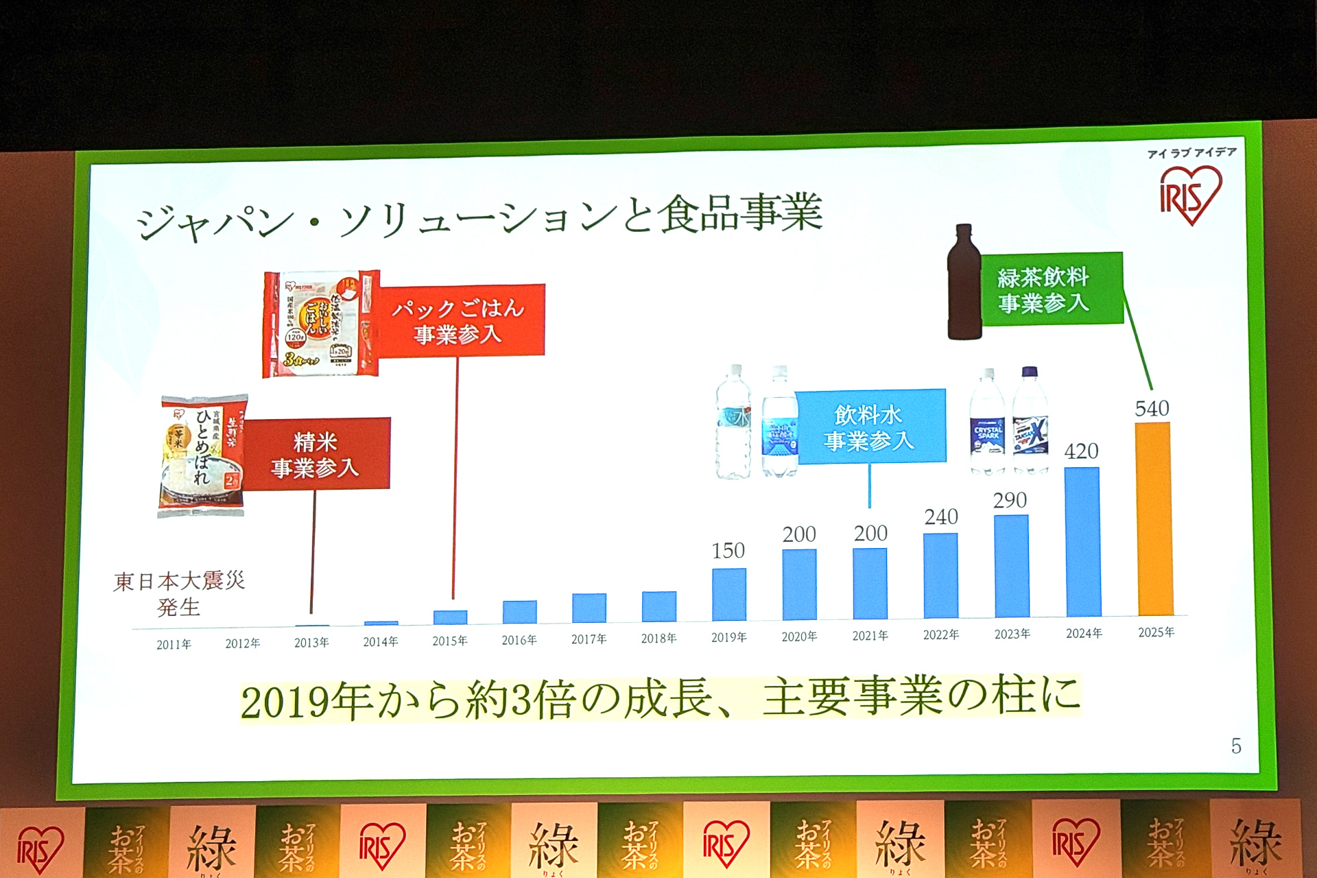 東日本大震災をきっかけに食品事業に参入し、2019年から約3倍に成長