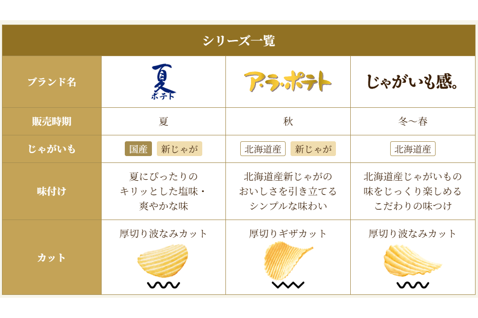 1年を通して国産じゃがいものおいしさをじっくり味わえる厚切りポテトチップスシリーズ