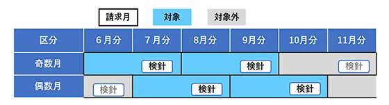 無償の対象月は2025年6月分～9月分あるいは7月分～10月分