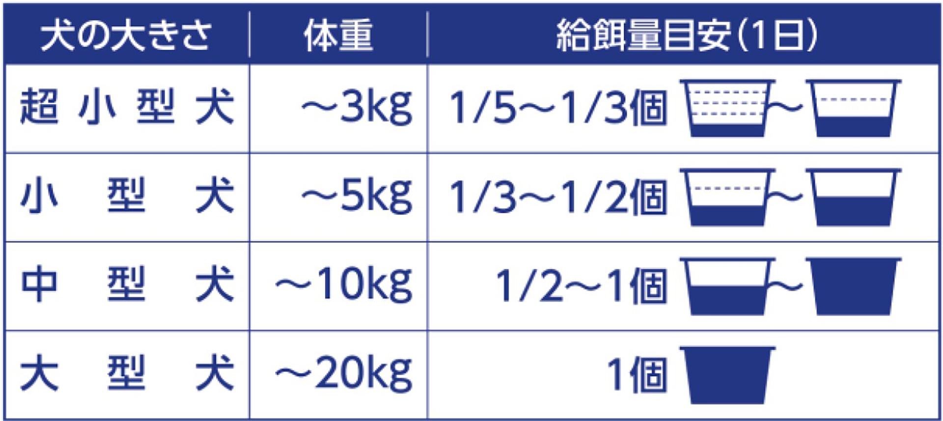 1日あたりの給餌量目安