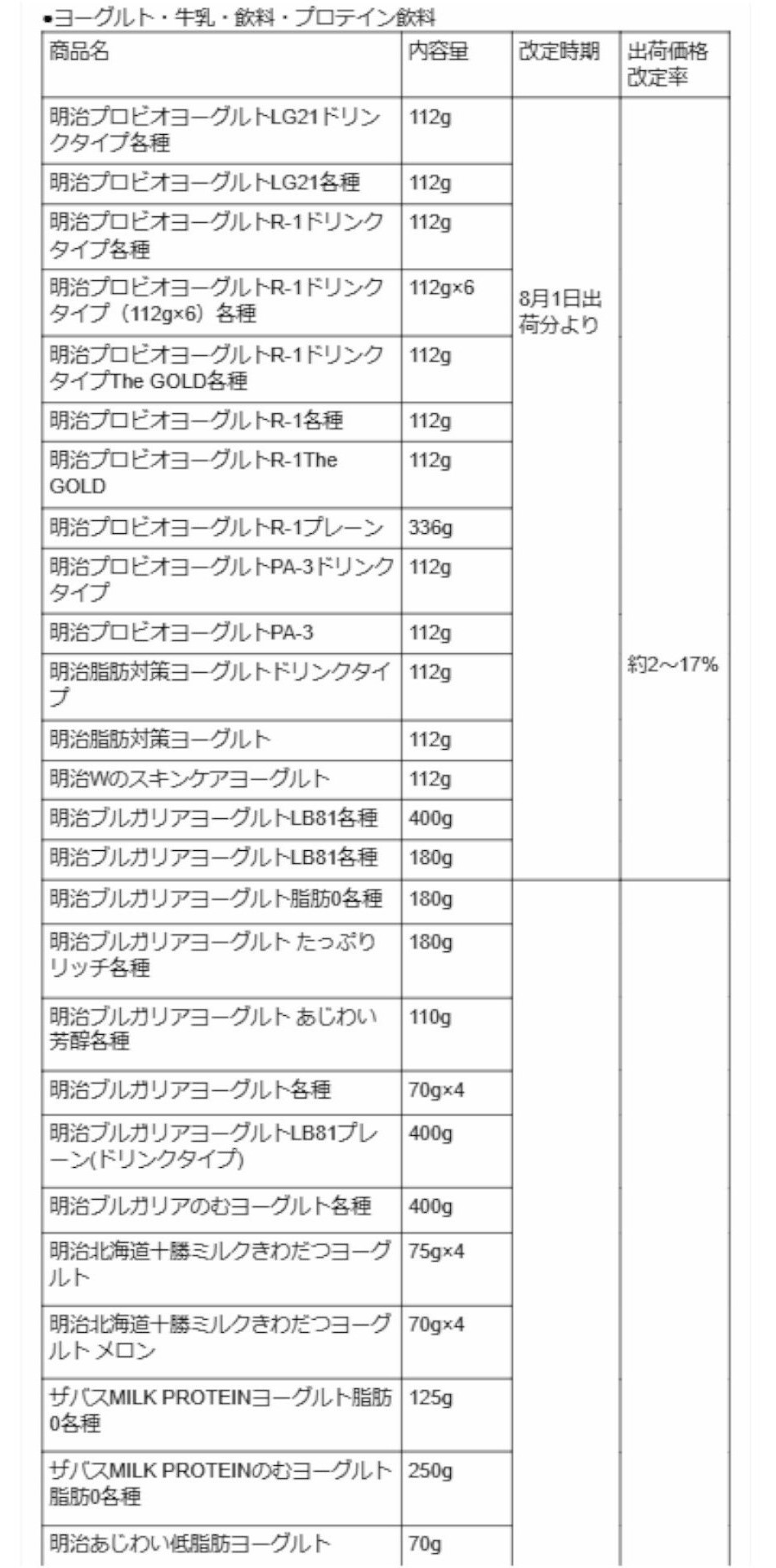 ヨーグルト60品は約2～17％値上げ