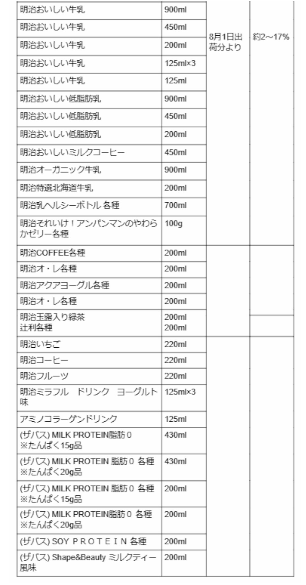 牛乳13品、飲料19品、プロテイン飲料15品も約2～17％値上げ