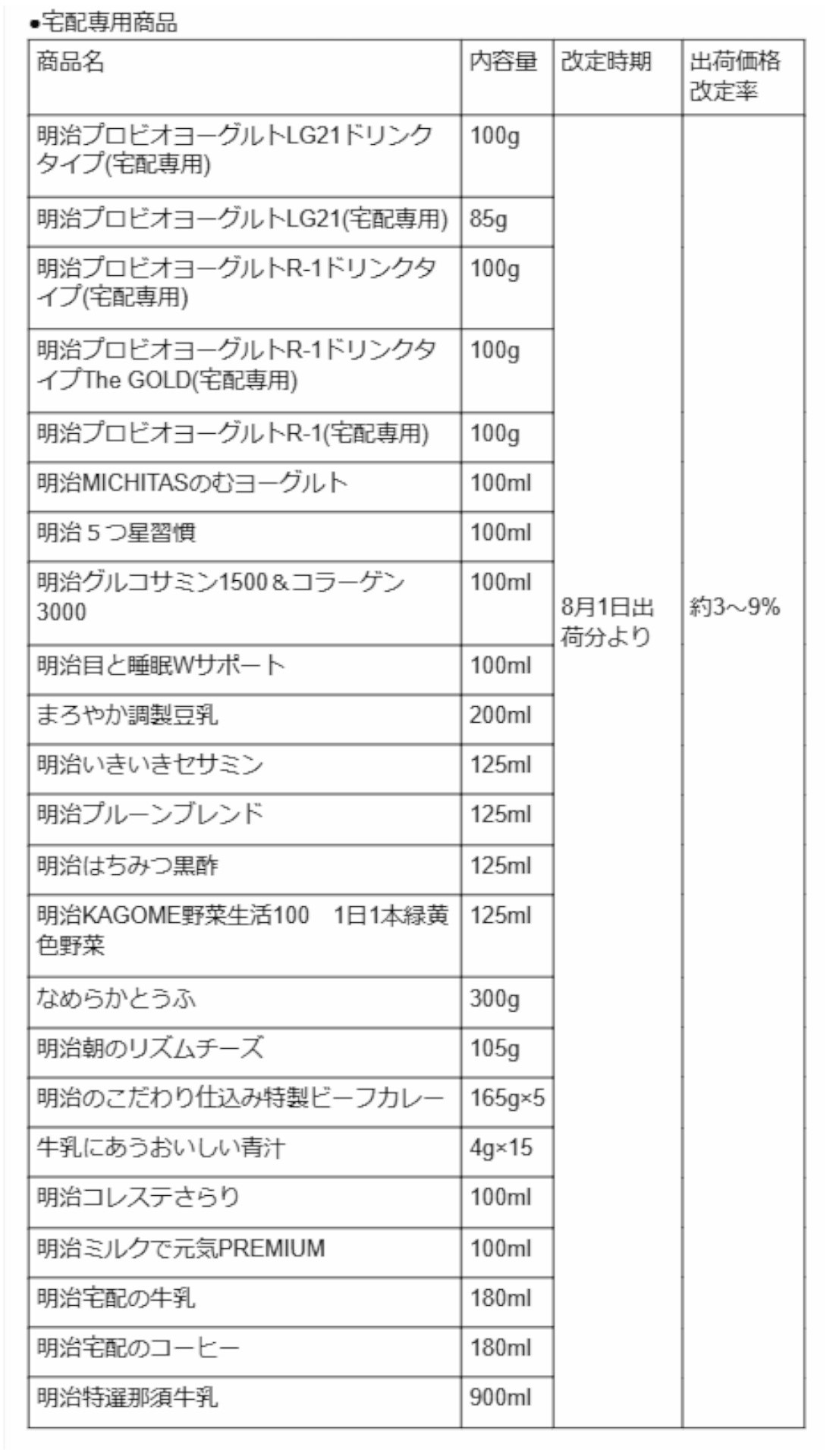 宅配専用品23品は約3～9％値上げ