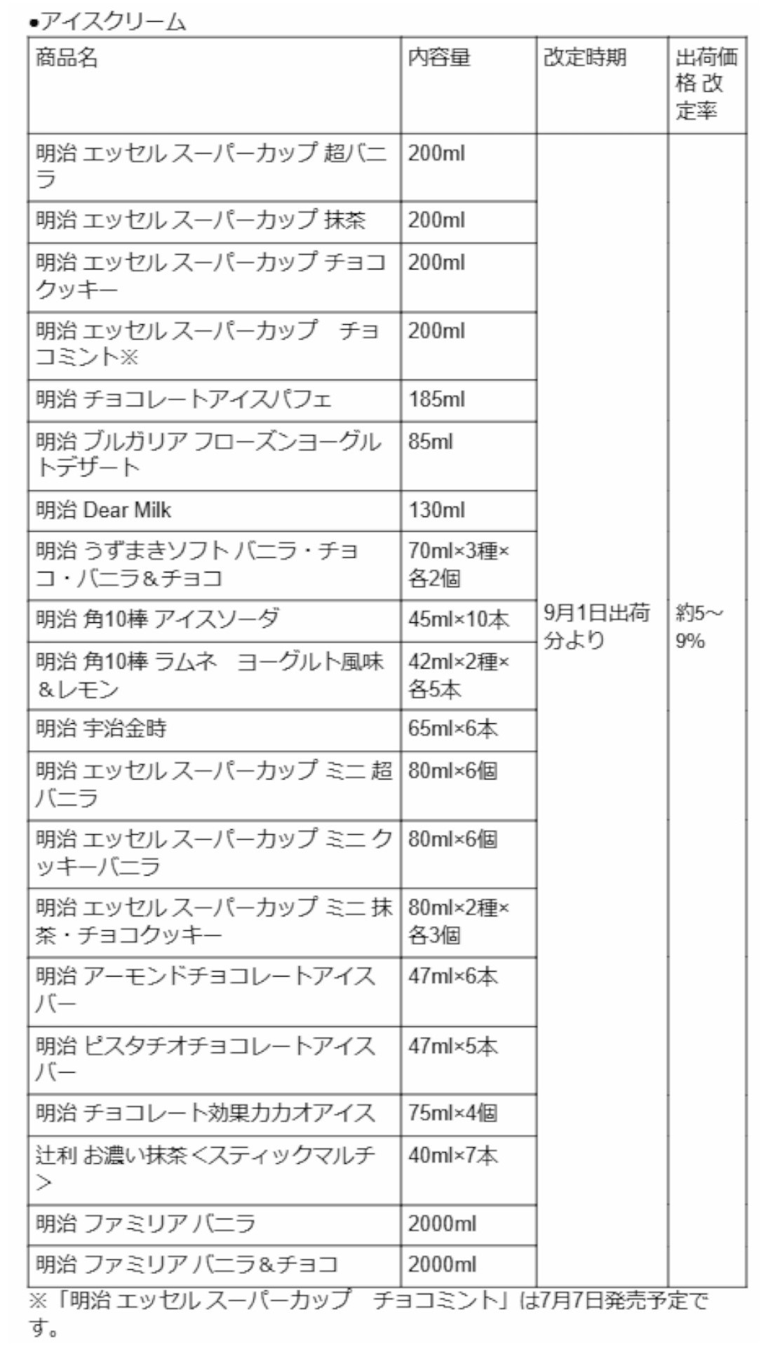 アイスクリーム20品は約5～9％値上げ