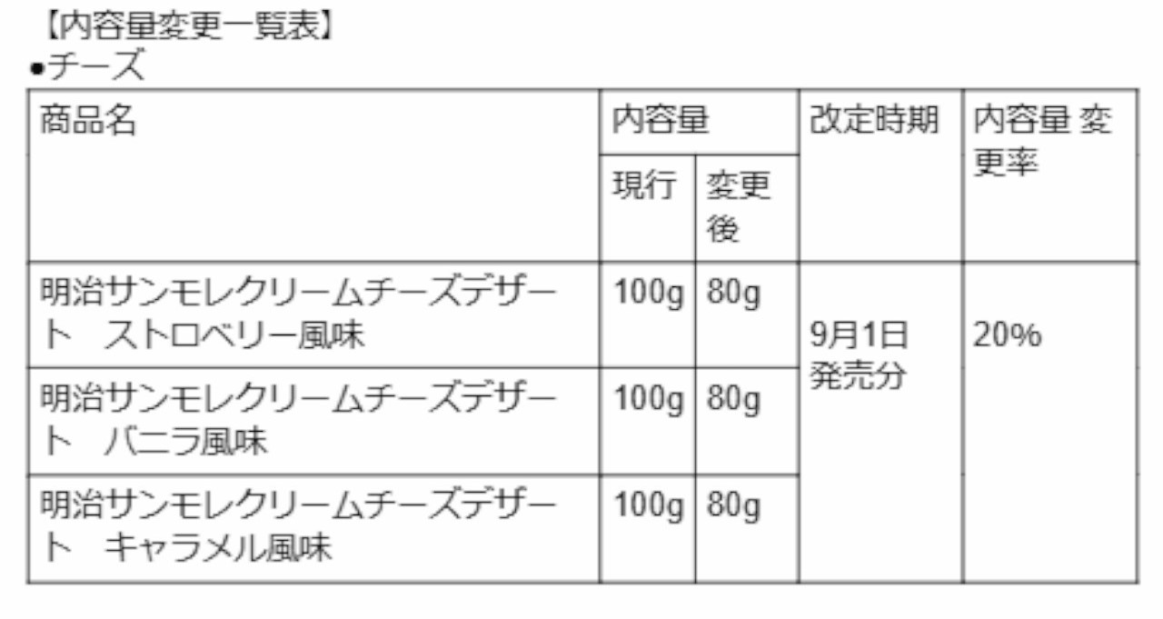「明治サンモレクリームチーズデザート」3品は内容量が20％減少し80gに
