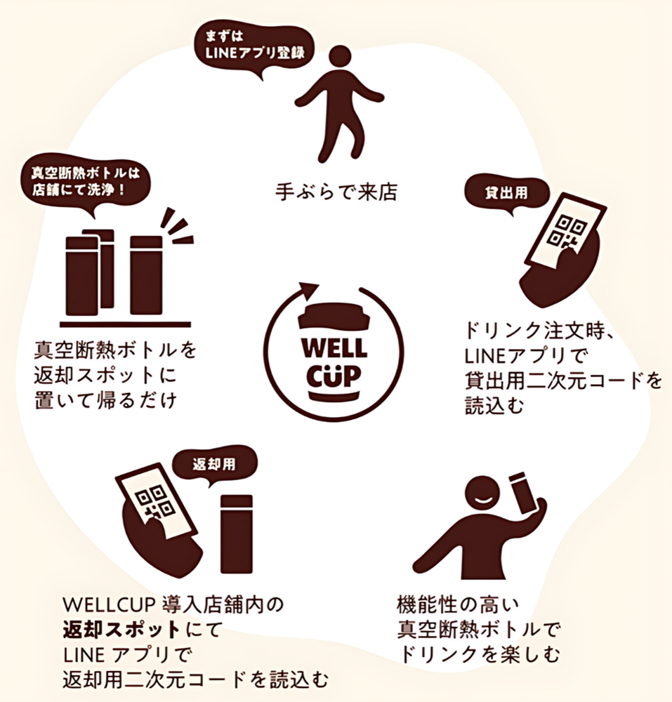 真空断熱ボトルのリユースサービス「WELLCUP」の利用イメージ