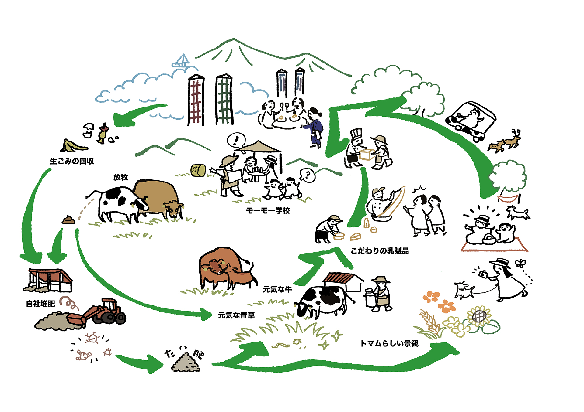 循環型農業の図