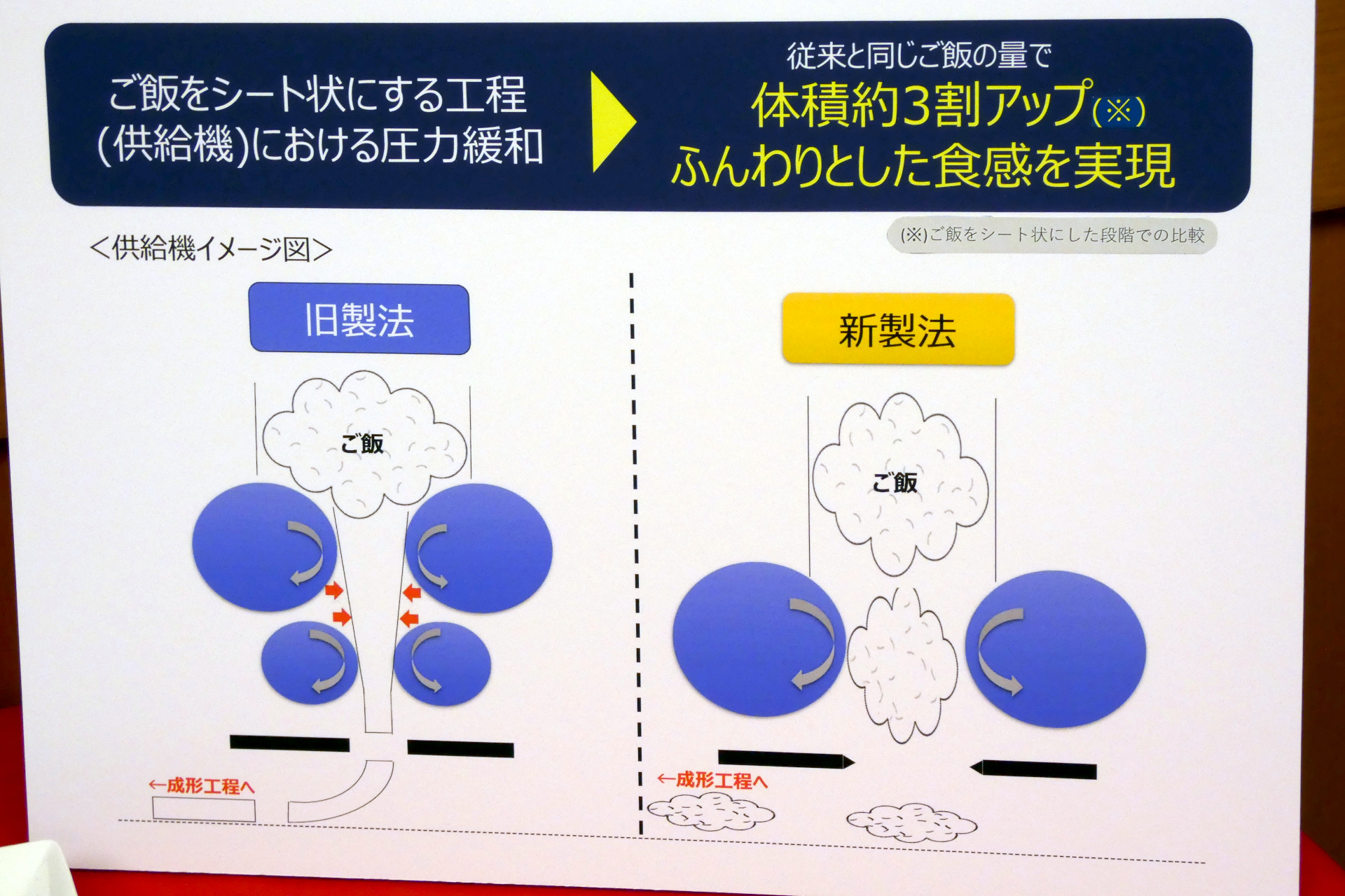 機械の刷新で「新・ふんわり製法」を実現