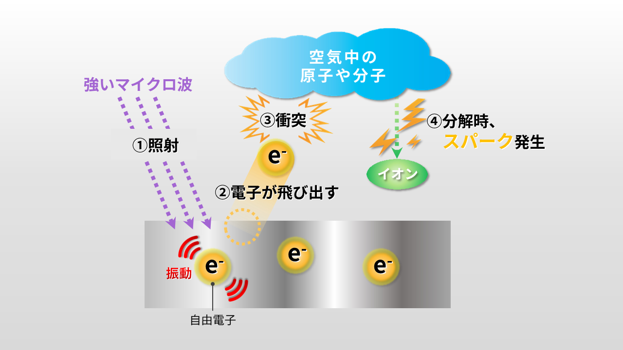 電子レンジ内でスパークが発生するメカニズム