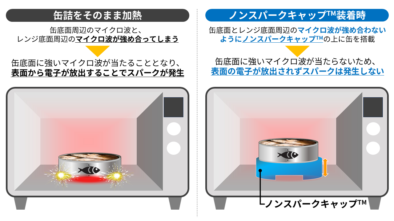 缶の底面に「ノンスパークキャップ」を取り付けることでスパークの発生を抑えられるという